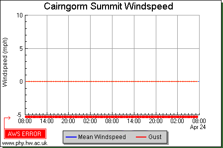 Wind Speed Chart Uk